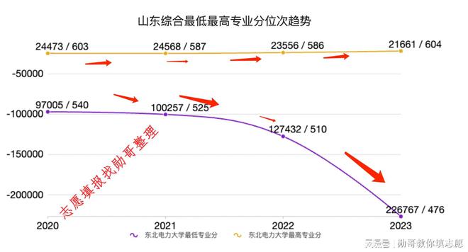 志愿填报内参：东北电力大学2024年录取分走势分析(图2)