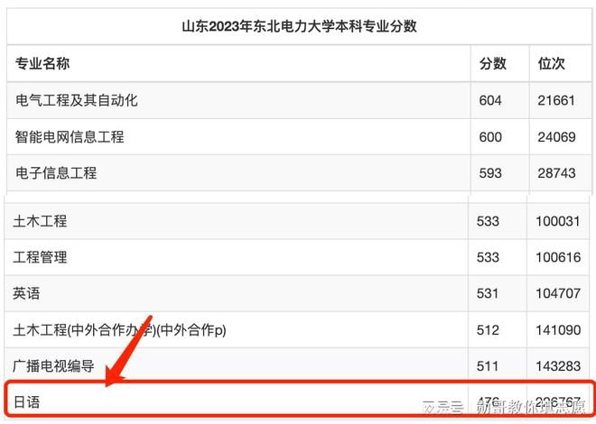 志愿填报内参：东北电力大学2024年录取分走势分析(图3)