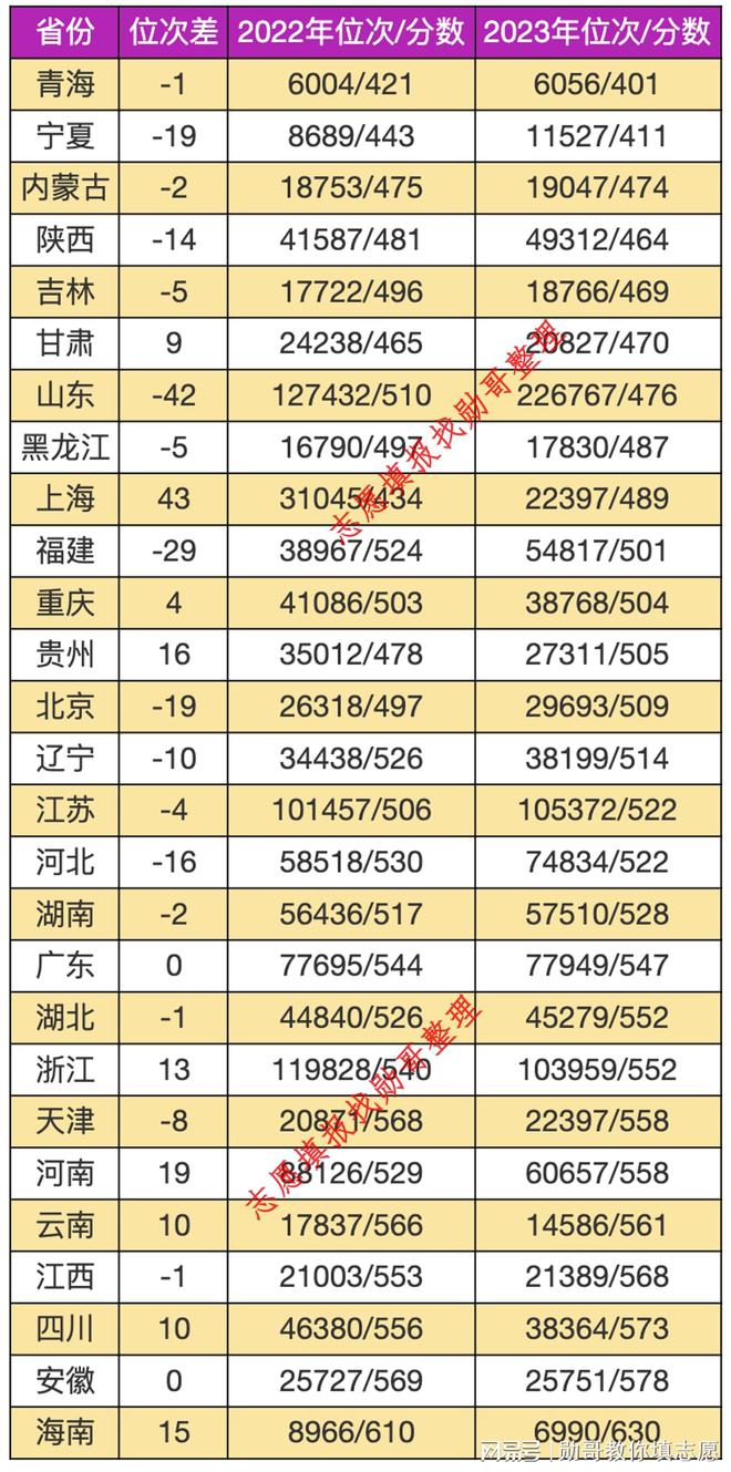 志愿填报内参：东北电力大学2024年录取分走势分析