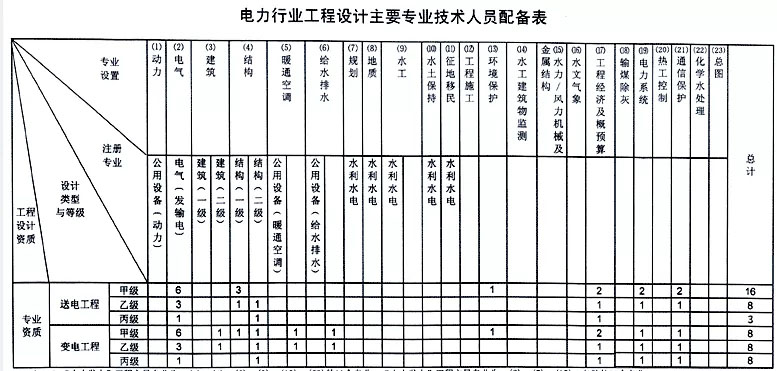 电力工程设计资质有哪些(图2) 电力工程设计资质有哪些(图2)