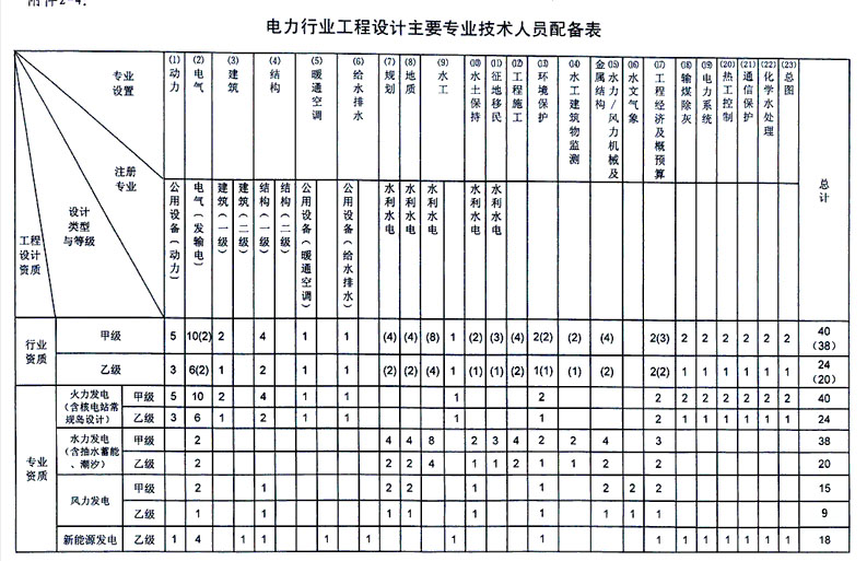 电力工程设计资质有哪些