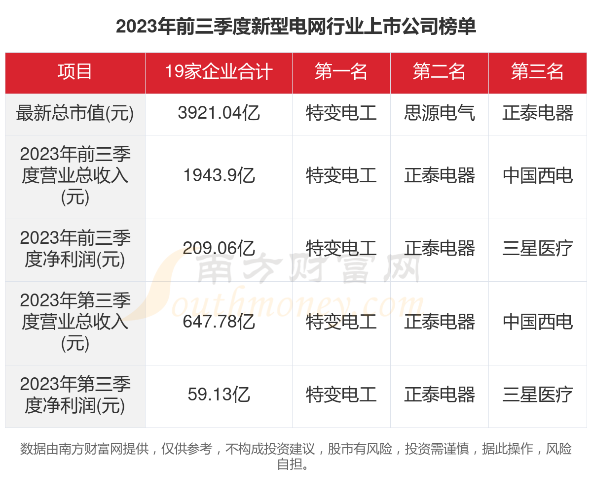 一文看完19家新型电网行业上市公司经营情况(2023年)