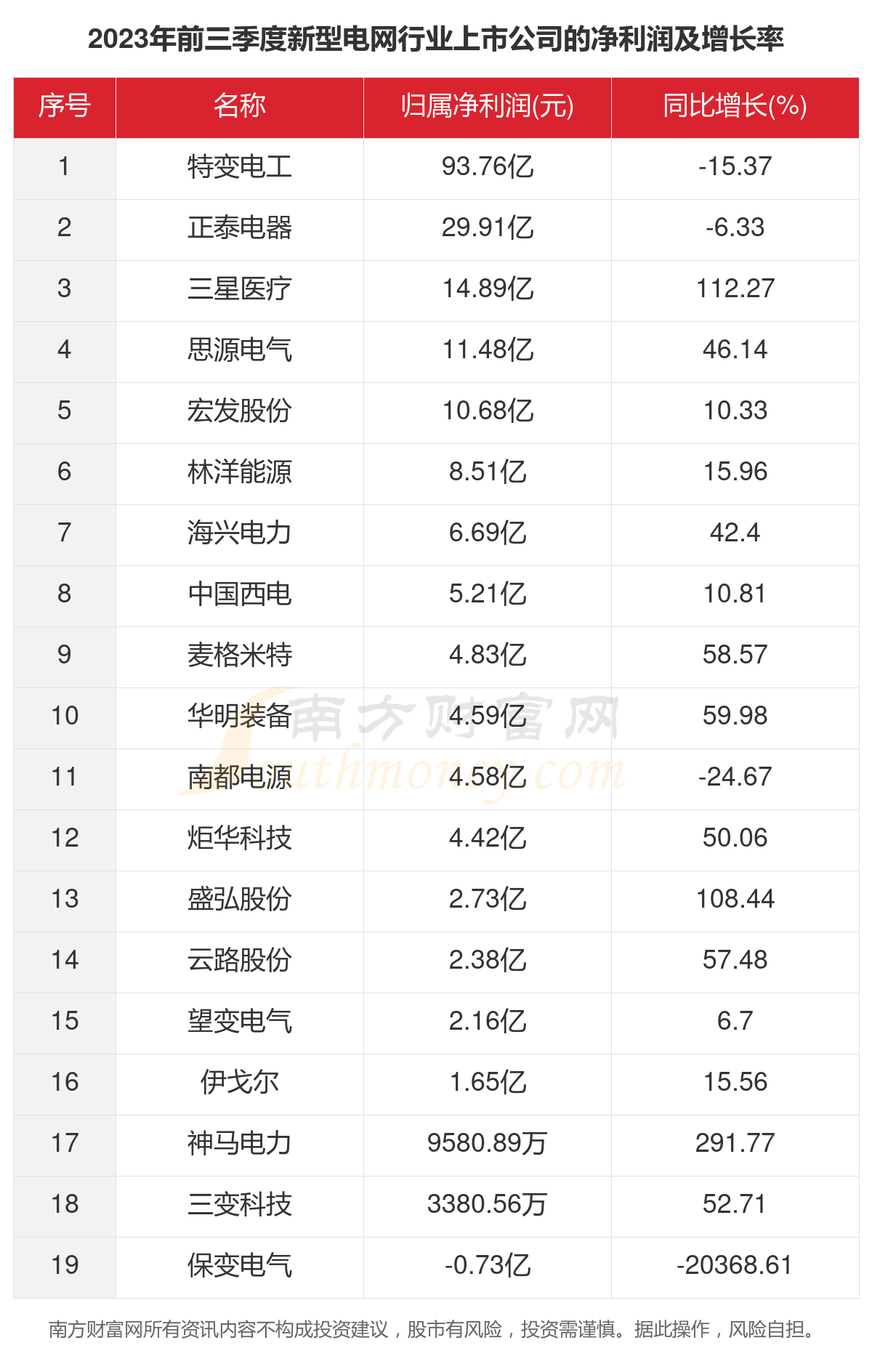 一文看完19家新型电网行业上市公司经营情况(2023年)(图3) 一文看完19家新型电网行业上市公司经营情况(2023年)(图3)