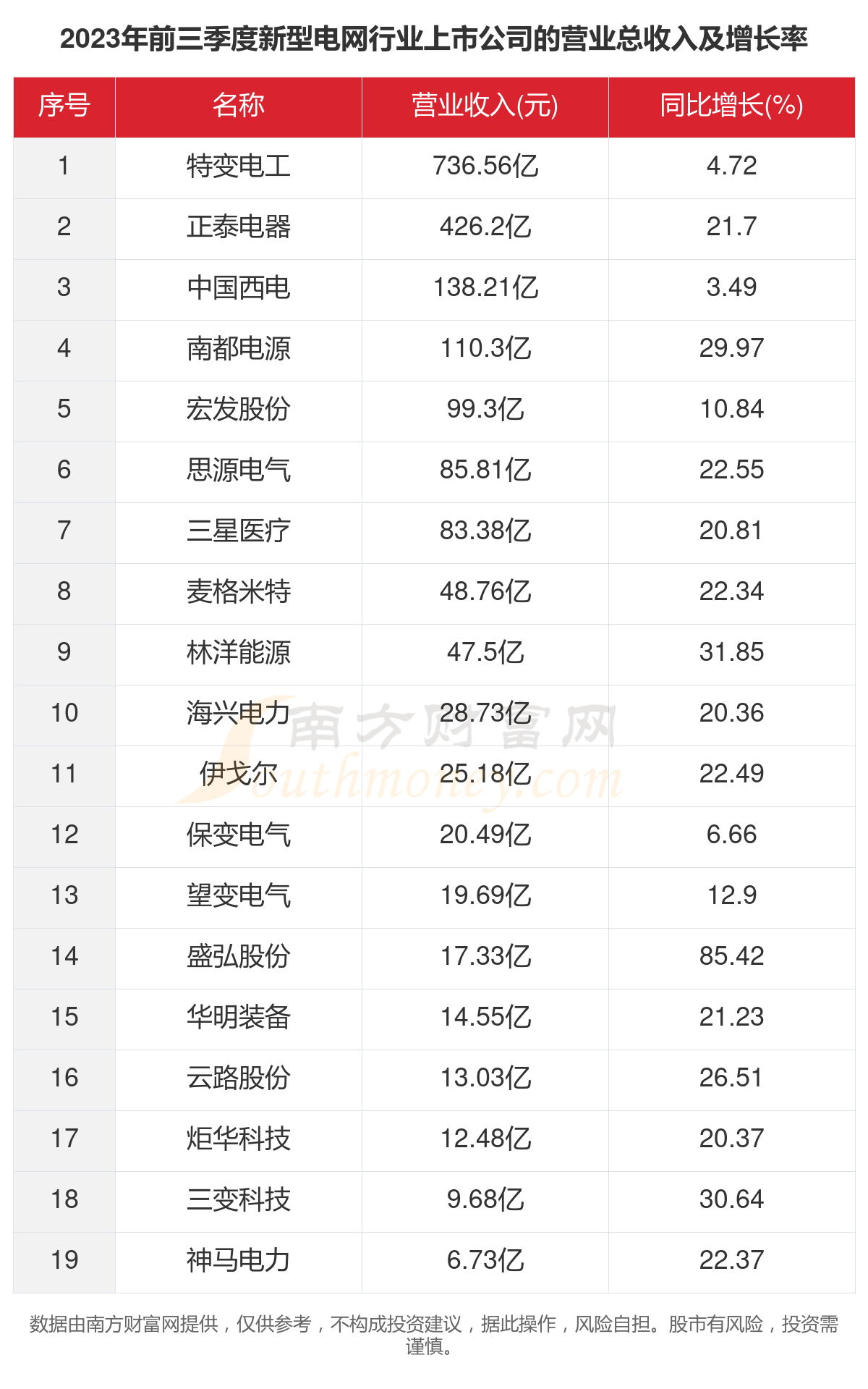 一文看完19家新型电网行业上市公司经营情况(2023年)(图2) 一文看完19家新型电网行业上市公司经营情况(2023年)(图2)
