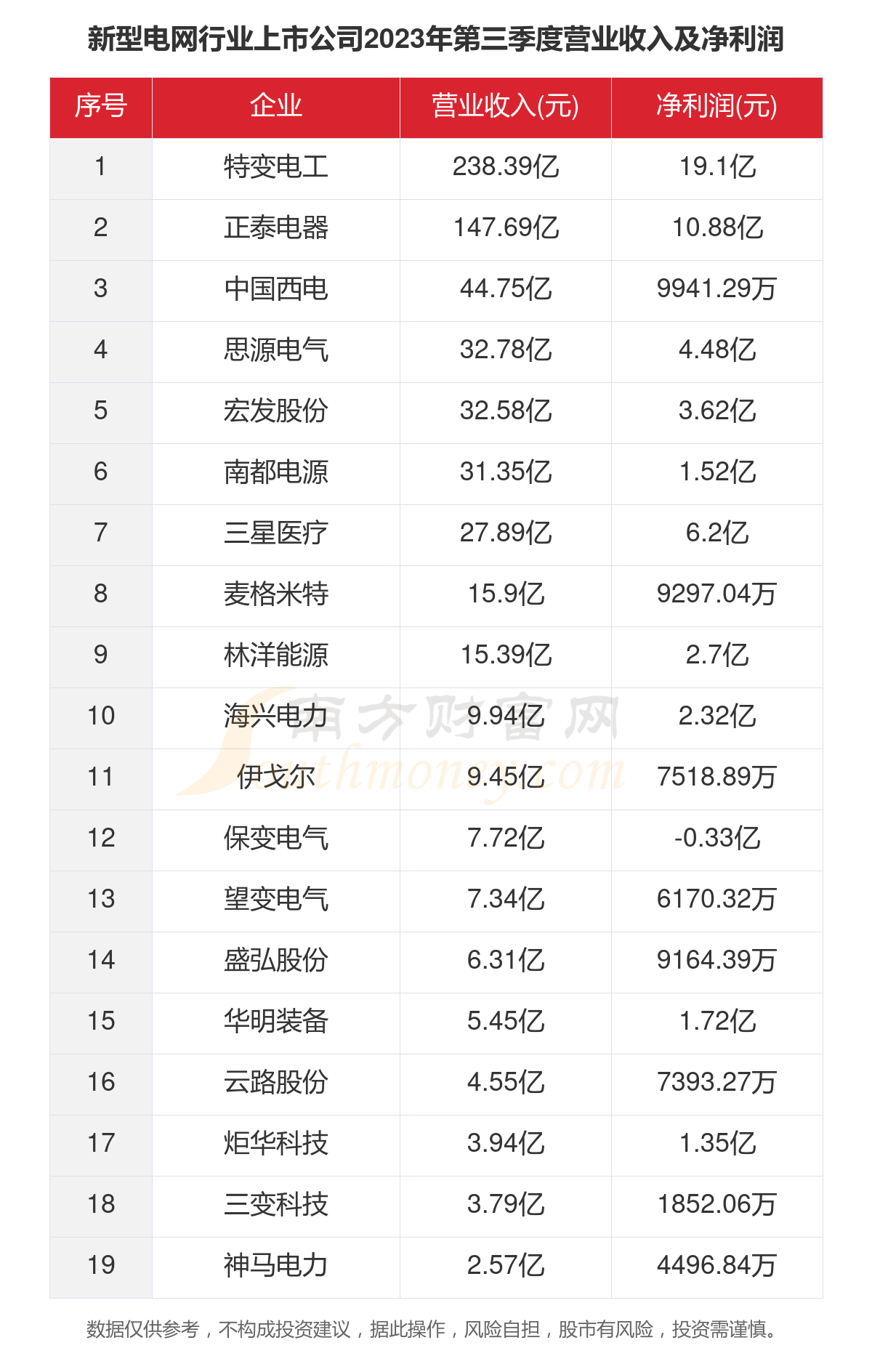 一文看完19家新型电网行业上市公司经营情况(2023年)(图4) 一文看完19家新型电网行业上市公司经营情况(2023年)(图4)