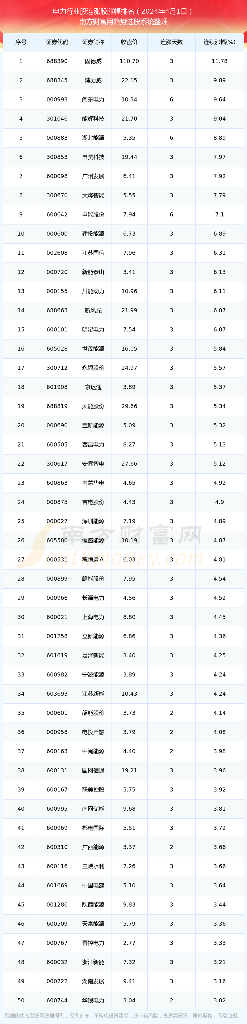 2024年4月1日电力行业股58只个股实现连涨：固德威连涨1178%