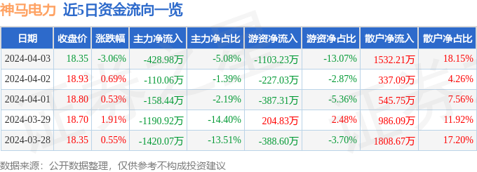 神马电力（603530）4月3日主力资金净卖出42898万元