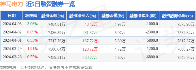 神马电力(603530)4月3日主力资金净卖出42898万元(图2) 神马电力(603530)4月3日主力资金净卖出42898万元(图2)