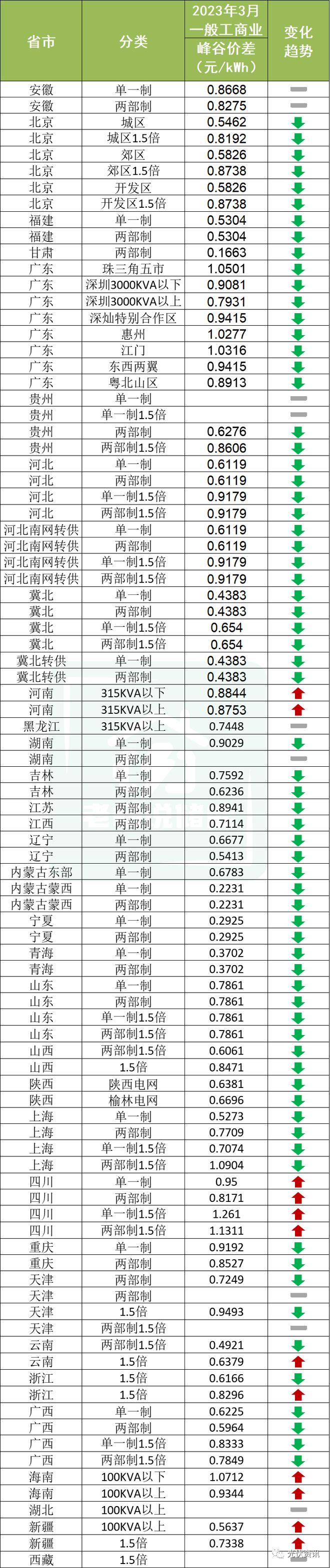 2023年3月各省最新电价一览!(附电价表)