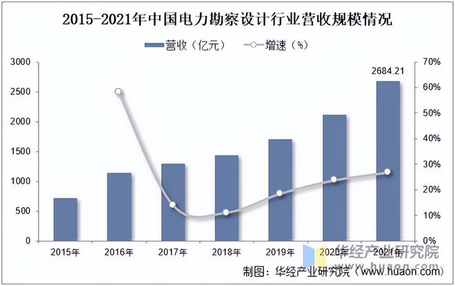 2022年电力勘察设计行业营收规模、营收结构、新签合同金额及结构