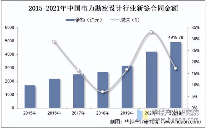 2022年电力勘察设计行业营收规模、营收结构、新签合同金额及结构(图3)