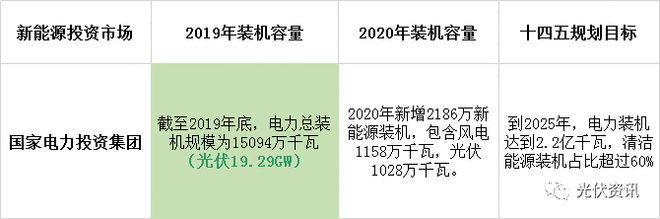 光伏296GW风光超60GW!解析地表“最强”新能源投资商——国家电投