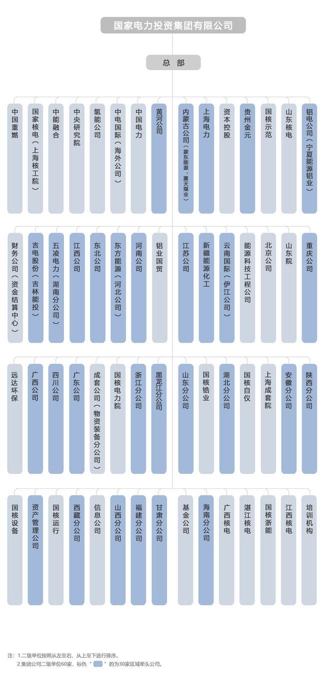光伏296GW风光超60GW！解析地表“最强”新能源投资商——国家电投(图3)