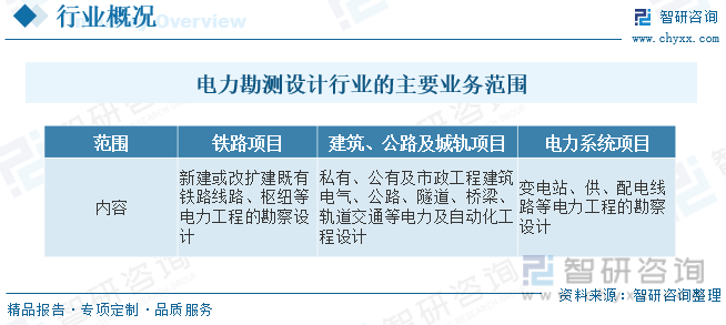 2023年中国电力勘测设计行业全景速览：未来市场规模不断扩大行业增长前景广阔[图]