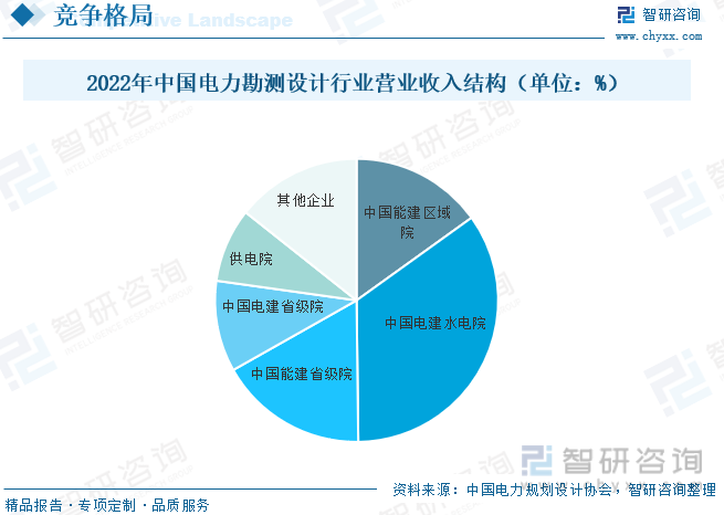 2023年中国电力勘测设计行业全景速览：未来市场规模不断扩大行业增长前景广阔[图](图5)
