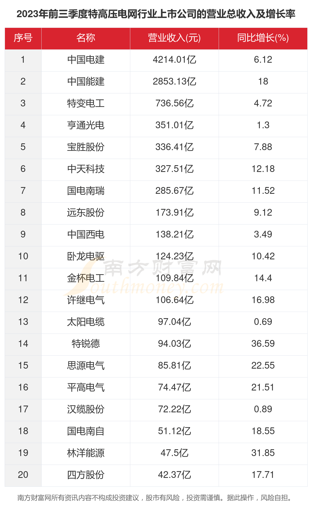 一文了解2023年40家特高压电网行业上市公司主要数据(图2) 一文了解2023年40家特高压电网行业上市公司主要数据(图2)