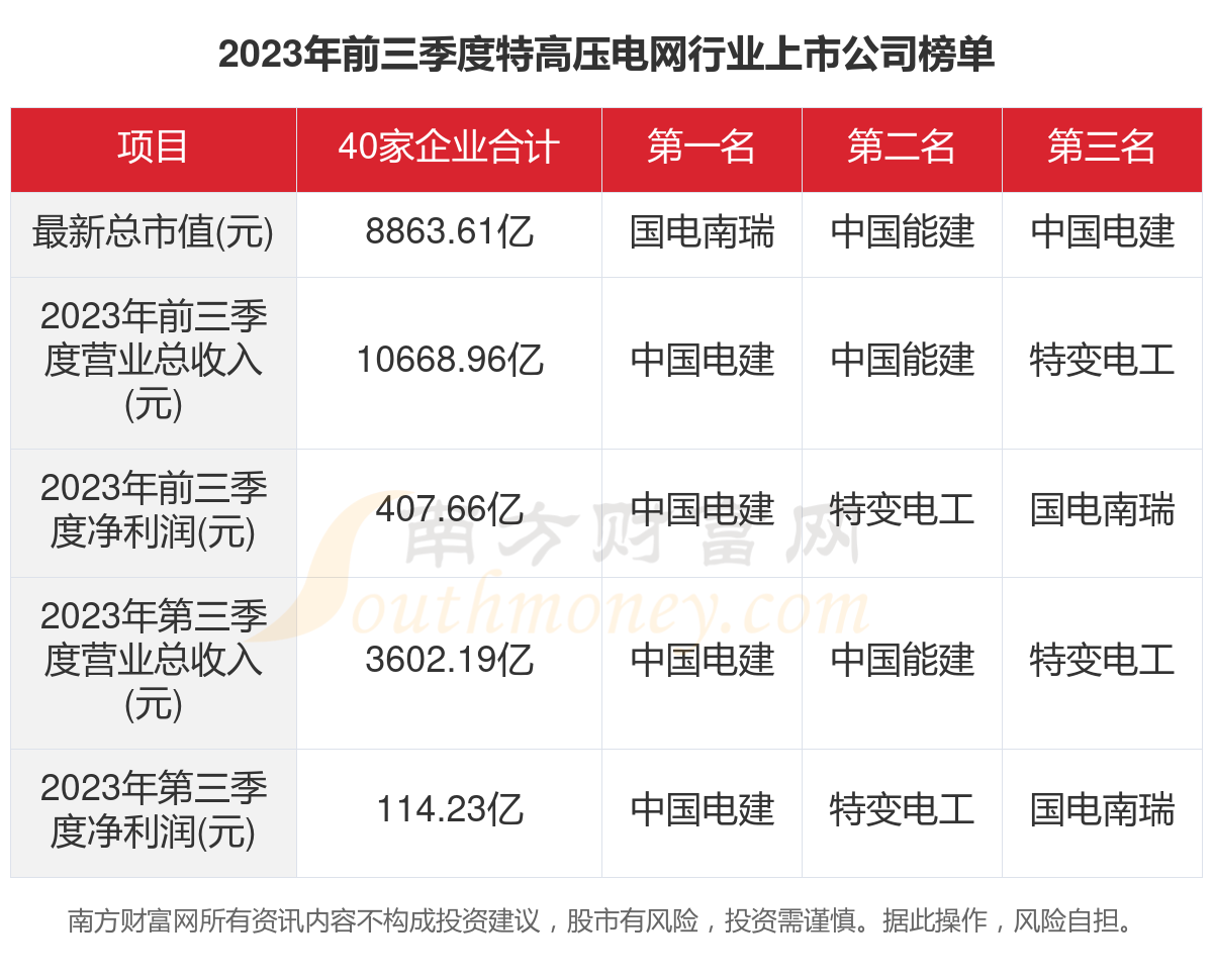 一文了解2023年40家特高压电网行业上市公司主要数据(图1) 一文了解2023年40家特高压电网行业上市公司主要数据(图1)