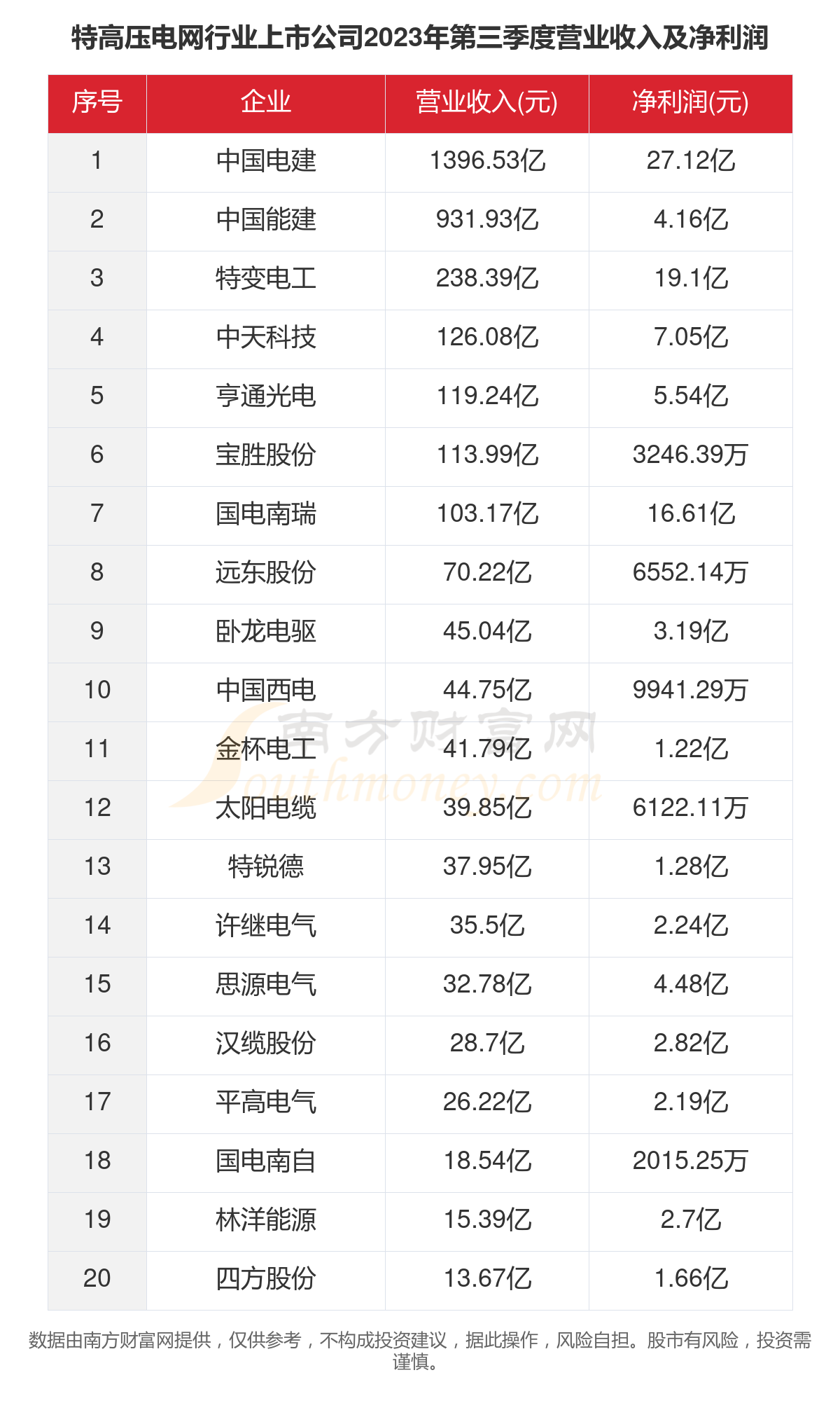一文了解2023年40家特高压电网行业上市公司主要数据(图4) 一文了解2023年40家特高压电网行业上市公司主要数据(图4)