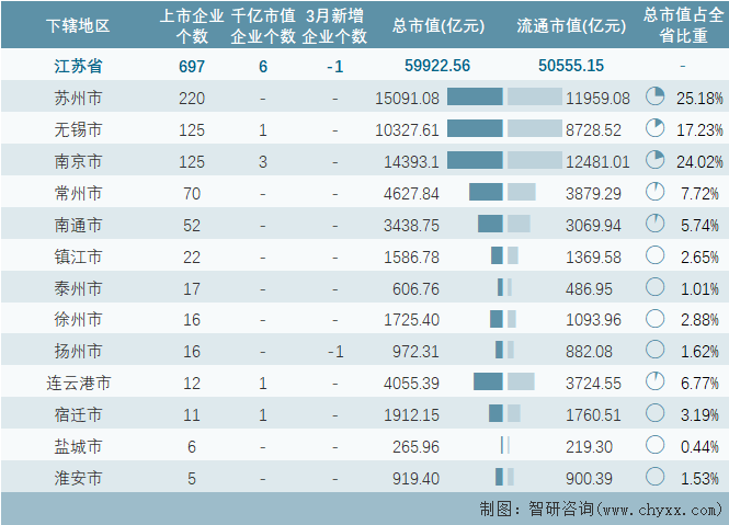 2024年3月江苏省697家A股上市企业总市值5992256亿元电力设备行业上市企业最多(图1) 2024年3月江苏省697家A股上市企业总市值5992256亿元电力设备行业上市企业最多(图1)