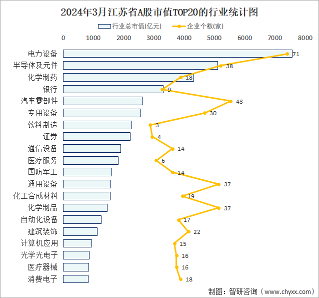 2024年3月江苏省697家A股上市企业总市值5992256亿元电力设备行业上市企业最多(图2) 2024年3月江苏省697家A股上市企业总市值5992256亿元电力设备行业上市企业最多(图2)