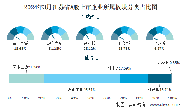 2024年3月江苏省697家A股上市企业总市值5992256亿元电力设备行业上市企业最多(图3) 2024年3月江苏省697家A股上市企业总市值5992256亿元电力设备行业上市企业最多(图3)