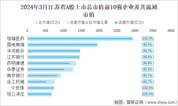 2024年3月江苏省697家A股上市企业总市值5992256亿元电力设备行业上市企业最多(图4) 2024年3月江苏省697家A股上市企业总市值5992256亿元电力设备行业上市企业最多(图4)