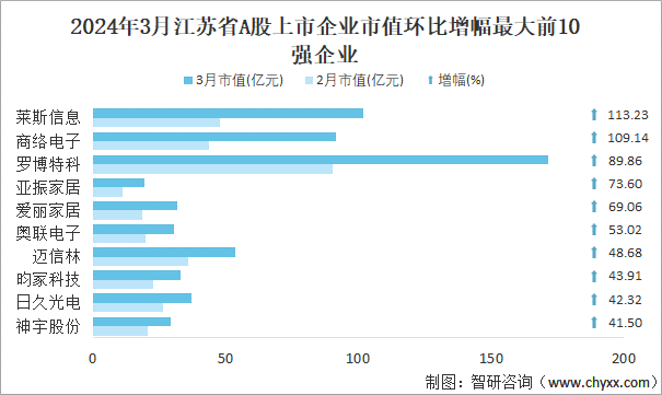 2024年3月江苏省697家A股上市企业总市值5992256亿元电力设备行业上市企业最多(图5) 2024年3月江苏省697家A股上市企业总市值5992256亿元电力设备行业上市企业最多(图5)