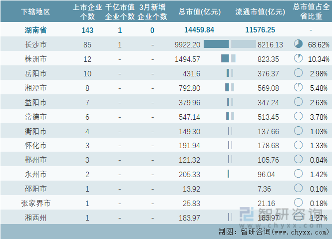 2024年3月湖南省143家A股上市企业总市值1445984亿元电力设备行业上市企业最多(图1) 2024年3月湖南省143家A股上市企业总市值1445984亿元电力设备行业上市企业最多(图1)