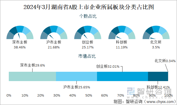 2024年3月湖南省143家A股上市企业总市值1445984亿元电力设备行业上市企业最多(图3) 2024年3月湖南省143家A股上市企业总市值1445984亿元电力设备行业上市企业最多(图3)