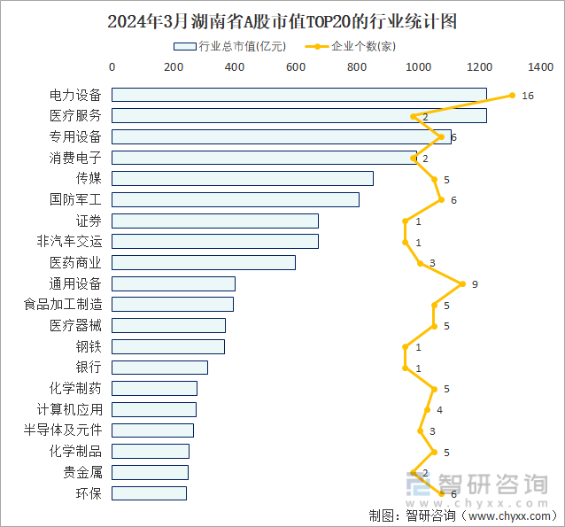 2024年3月湖南省143家A股上市企业总市值1445984亿元电力设备行业上市企业最多(图2) 2024年3月湖南省143家A股上市企业总市值1445984亿元电力设备行业上市企业最多(图2)