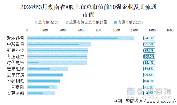 2024年3月湖南省143家A股上市企业总市值1445984亿元电力设备行业上市企业最多(图4) 2024年3月湖南省143家A股上市企业总市值1445984亿元电力设备行业上市企业最多(图4)