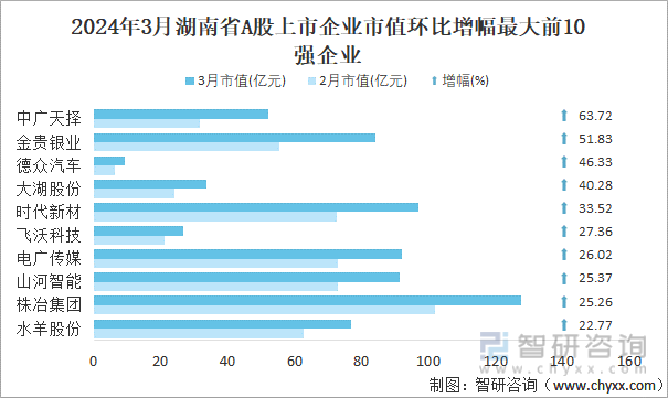 2024年3月湖南省143家A股上市企业总市值1445984亿元电力设备行业上市企业最多(图5) 2024年3月湖南省143家A股上市企业总市值1445984亿元电力设备行业上市企业最多(图5)