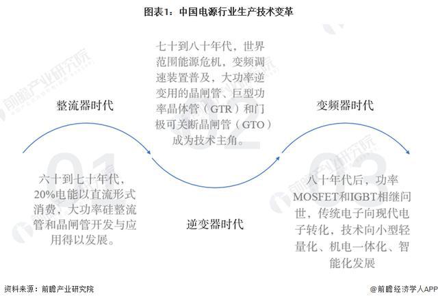 「前瞻分析」2024-2029年电源行业投融资及发展趋势预判分析(图3)