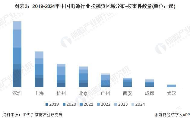 「前瞻分析」2024-2029年电源行业投融资及发展趋势预判分析(图2)