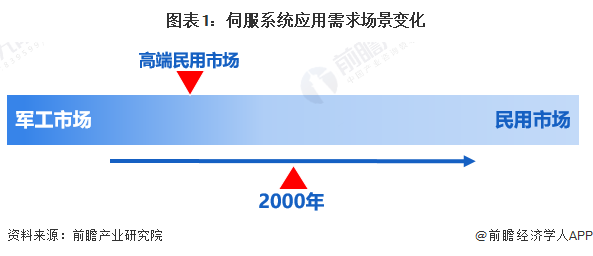 2024年中国伺服系统行业应用市场现状分析 高景气赛道占比持续提升(图1)