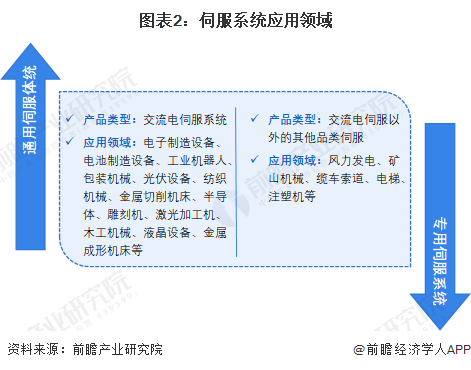 2024年中国伺服系统行业应用市场现状分析 高景气赛道占比持续提升(图2)
