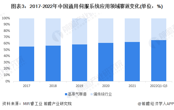 2024年中国伺服系统行业应用市场现状分析 高景气赛道占比持续提升(图3)