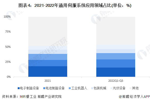 2024年中国伺服系统行业应用市场现状分析 高景气赛道占比持续提升(图4)