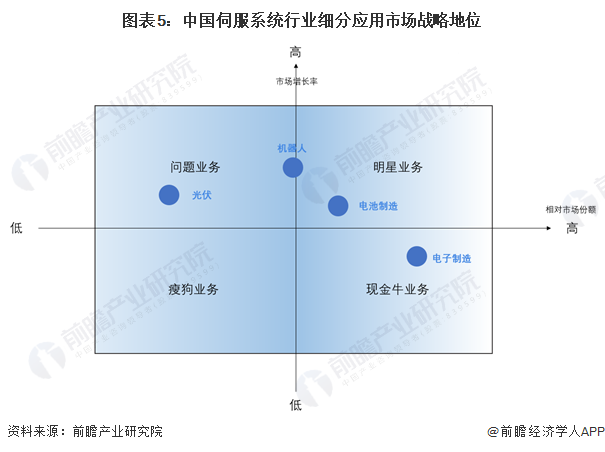 2024年中国伺服系统行业应用市场现状分析 高景气赛道占比持续提升(图5)