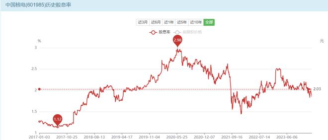 长江电力、中国核电、中国广核、内蒙华电长期投资价值谁高?(图8) 长江电力、中国核电、中国广核、内蒙华电长期投资价值谁高?(图8)
