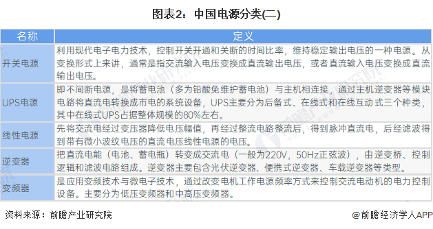 预见2024:《2024年中国电源行业全景图谱》(附市场规模、竞争格局和发展前景等)(图2) 预见2024:《2024年中国电源行业全景图谱》(附市场规模、竞争格局和发展前景等)(图2)