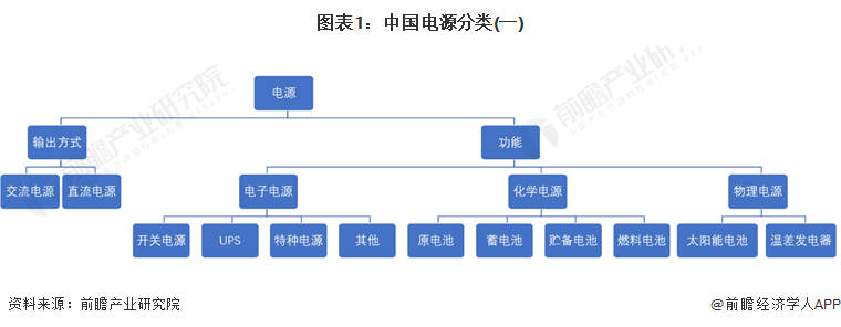 预见2024:《2024年中国电源行业全景图谱》(附市场规模、竞争格局和发展前景等)
