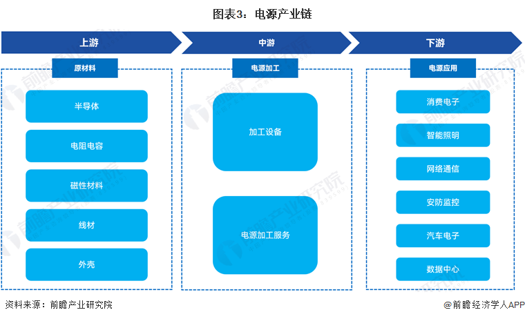 预见2024:《2024年中国电源行业全景图谱》(附市场规模、竞争格局和发展前景等)(图3) 预见2024:《2024年中国电源行业全景图谱》(附市场规模、竞争格局和发展前景等)(图3)