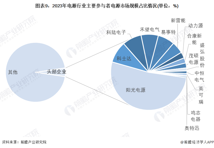 预见2024:《2024年中国电源行业全景图谱》(附市场规模、竞争格局和发展前景等)(图9) 预见2024:《2024年中国电源行业全景图谱》(附市场规模、竞争格局和发展前景等)(图9)