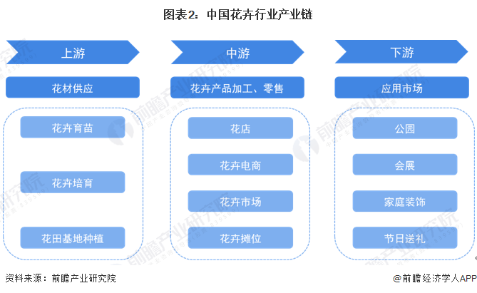 预见2024:2024年中国花卉行业市场规模、竞争格局及发展前景预测 未来市场规模有望突破7000亿元(图2) 预见2024:2024年中国花卉行业市场规模、竞争格局及发展前景预测 未来市场规模有望突破7000亿元(图2)