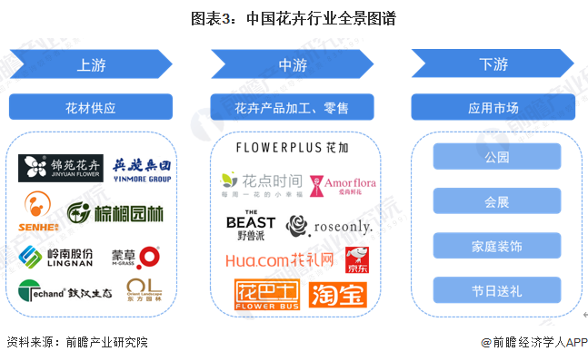 预见2024:2024年中国花卉行业市场规模、竞争格局及发展前景预测 未来市场规模有望突破7000亿元(图3) 预见2024:2024年中国花卉行业市场规模、竞争格局及发展前景预测 未来市场规模有望突破7000亿元(图3)