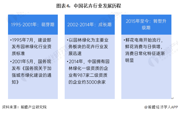 预见2024:2024年中国花卉行业市场规模、竞争格局及发展前景预测 未来市场规模有望突破7000亿元(图4) 预见2024:2024年中国花卉行业市场规模、竞争格局及发展前景预测 未来市场规模有望突破7000亿元(图4)
