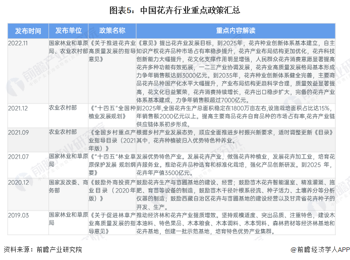 预见2024:2024年中国花卉行业市场规模、竞争格局及发展前景预测 未来市场规模有望突破7000亿元(图5) 预见2024:2024年中国花卉行业市场规模、竞争格局及发展前景预测 未来市场规模有望突破7000亿元(图5)