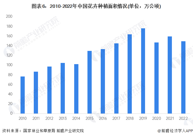 预见2024:2024年中国花卉行业市场规模、竞争格局及发展前景预测 未来市场规模有望突破7000亿元(图6) 预见2024:2024年中国花卉行业市场规模、竞争格局及发展前景预测 未来市场规模有望突破7000亿元(图6)