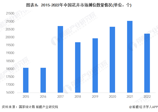 预见2024:2024年中国花卉行业市场规模、竞争格局及发展前景预测 未来市场规模有望突破7000亿元(图8) 预见2024:2024年中国花卉行业市场规模、竞争格局及发展前景预测 未来市场规模有望突破7000亿元(图8)